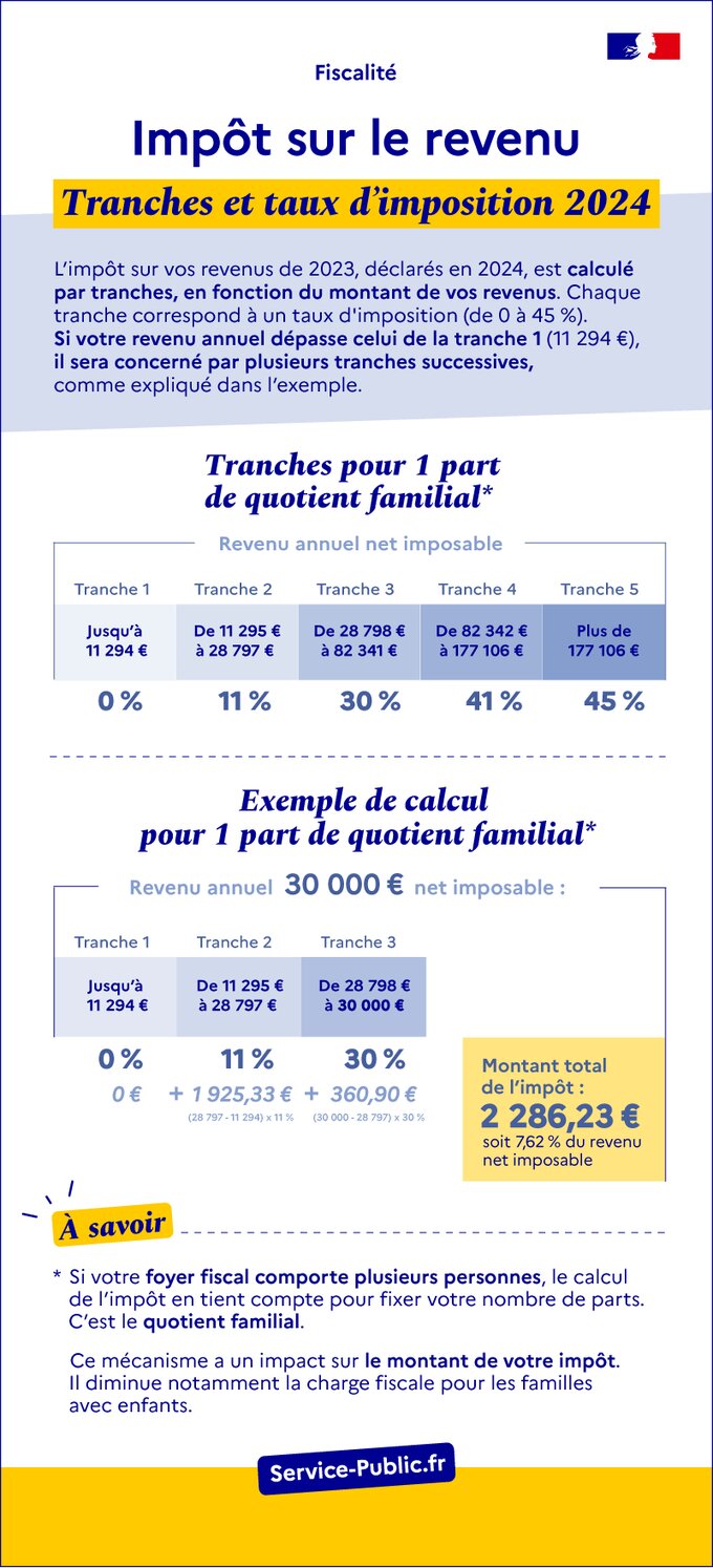 Impôt sur le revenu : barème 2025